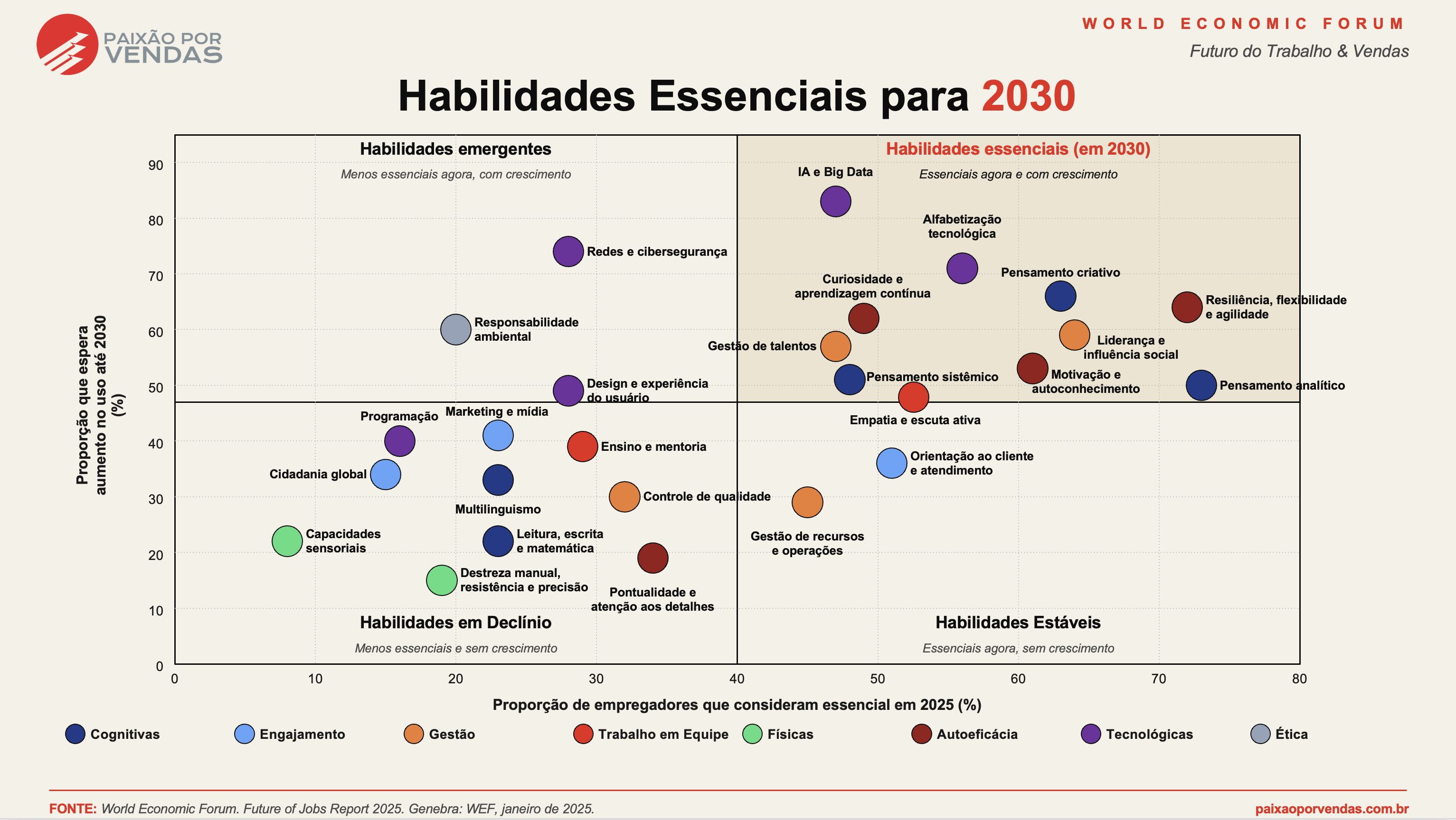 Vendedor 2030: o que o novo Relatório do WEF exige da sua força de vendas